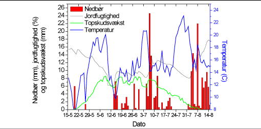 Figur 3. Forløb af topskudsvækst, lufttemperatur, nedbør og jordfugtighed i vækstperioden 2008 på den sandede forsøgslokalitet på Ry.