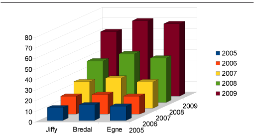 Figur 1. Gennemsnitlig højdeudvikling på tværs af gødningsbehandlinger for de tre plantetyper.