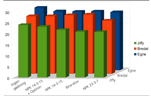 Figur 2. Topskudslængder i 2009 fordelt til plantetyper og gødningsbehandlinger.