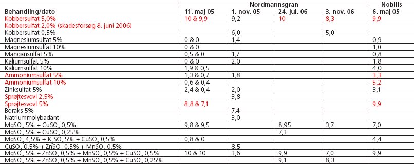 Tabel 1. Anvendte sprøjtebehandlinger samt deres virkningsgrad og skadeeffekt. Ved behandlingen 11. maj 2005 blev virkningsgraderne opgjort både i maj og juli. 0 svarer til ingen virkning, og 10 svarer til en fuldstændig bekæmpelse. Fremhævning med rødt betyder, at behandlingen gav sprøjteskader. Skaderne blev opgjort fra 0-5 (0: ingen synlige skader og 5: 100% nålefald). Alle de observerede skadeeffekter var på 1 – 2.