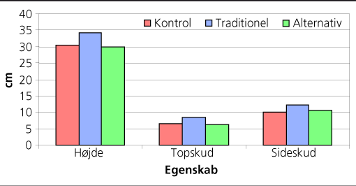 Figur 2. Vækst i de tre behandlinger efter 3 vækstsæsoner. Den kemisk renholdte (blå) har en sikkert større vækst end både kontrollen (rød) og den alternative behandling (grøn).