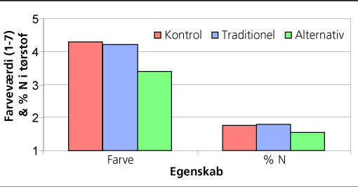 Figur 3. Nålefarve og kvælstofkoncentration i årsnålene efter 3 vækstsæsoner.