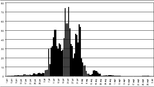 Figur 4. Sammenstilling af fangsten pr. kalenderdato af 1.337 individer af koglehalvmøl fanget i lysfælden på Zoologisk Museum, København i perioden 1992-2006.