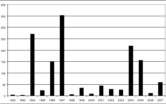 Figur 5. Antal koglehalvmøl pr. år fanget i lysfælde på Zoologisk Museum i perioden 1992-2007. I følge tal fra Plantedirektoratet var der en stor koglehøst på nobilis i 1993 og 1998.