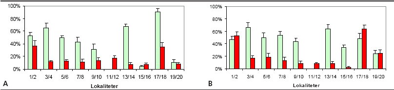 Figur 2A + B. Parvis sammenligning af ædelgranlus forekomsten på økologiske nordmannsgran-arealer (lyse/grønne søjler) og konventionelle (mørke/røde søjler) i hhv. 2001 (A) og 2002 (B). Tallene på x-aksen angiver lokaliteter. Opgørelsen er efter +/÷ metoden (tabel 1), hvor resultatet fremkommer som procent træer med lus. De viste usikkerhedsangivelser dækker over spredningen på de eksempelvis seks optællinger på den pågældende lokalitet i løbet af sæsonen 2001 eller 2002.