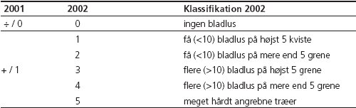 Tabel 1 Visuel bedømmelse af alm. ædelgranlus skete på 3x25 nordmannsgraner pr. lokalitet. I 2001 ved at tælle hvor mange træer der var ædelgranlus på. I 2002 blev der anvendt en klassifikation (0-5) af tætheden af ædelgranlus på hver af de 3x25 træer. Ved grafisk fremstilling bliver ÷ til 0 og + til 1 (figur 1 og 2).