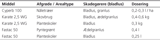 Tabel 1. Insektmidler, som vil kunne bruges til bekæmpelse af brun ædelgranbladlus, forudsat at anvendelsesområdet mht. afgrøde og skadegører omfatter kombinationen af vært og bladlus. Dette er ikke tilfældet for Fastac 50 mht. juletræskulturer. Hvad betegnelsen granlus mht. Cyperb dækker over er uvist, men af underordnet betydning, så længe midlet er generelt godkendt til bladlus.