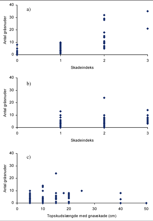 Figur 2. Resultat af bankeprøver fra to forskellige skovdistrikter. Antallet af gråsnuder er sammenholdt med et skadesindeks for a) nyplantede nordmannsgran (2000) og b) 3-4 m høje nobilis (2003-2004). Nåleskadernes omfang blev vurderet efter et 4-trins skadeindeks: 0 = ingen, 1= let, 2= middel eller 3 = kraftig skade. I nobilis blev antallet af gråsnuder desuden sammenholdt med omfanget af gnav på topskuddet (c). 