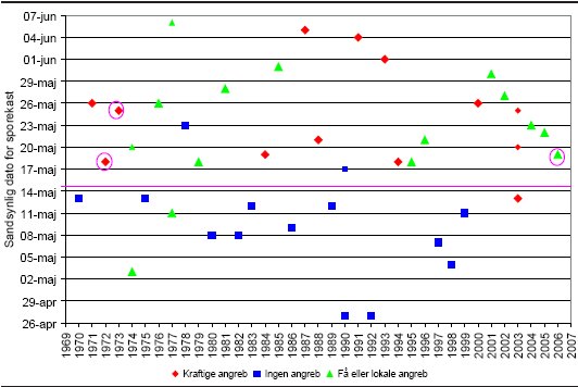 Figur 2. Tidspunktet for, hvornår ædelgran-gederamsrust kaster sine sporer, er valgt ud fra den første kraftige nedbør efter 1. maj. Datoen er baseret på regn i de foregående 24 timer opgjort kl. 8 morgen. I forår, som er meget lune (1990) eller tørre (1992), kan den afgørende regn også være i slutningen af april. I de fl este af årene med udbredt angreb i nordmannsgran falder dato for første kraftige nedbør i sidste halvdel af maj, mens regn inden 15. maj er typisk for år uden angreb i nordmannsgran. I de tre år markeret med en cirkel er tidspunktet for sporekast bekræftet eksperimentelt.