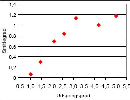 Figur 3. Sammenhæng mellem udspringsgrad (UG) og smittegrad i forsøg med kunstigt smitte af skud. Jo mere udsprungne knopperne var, des kraftigere bliver smitten, opgjort som antal nåle med æcidier. UG 1 er inaktive knopper, UG 2,5 svarer til knopbrud, UG 3 er brudte knopper, hvor knopskæl er kastet, UG 5 er skud, som er mere end 5 cm lange og med fuldt udfoldede nåle. Skud skal være længere fremme end UG 3 for at være mest modtagelig for smitte (se fi gur 4). Når der kan forekomme smitte på knopper i stadium 2, hvor nålene stadig er beskyttede af hinden under knopskæl, skyldes det formentlig, at infektionen har fundet sted fl ere dage efter påsætning af posen. Denne blev nemlig siddende i hele forsøgsperioden, og udspringet blev accelereret inde i poserne. Så hvis der stadig har været spiredygtige sporer tilbage, når knoppen brød, eller svampen har smidt lidt sporer på et senere tidspunkt, har angrebet fundet sted der.