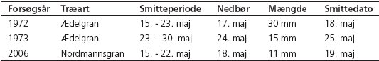 Tabel 1. Ved at binde poser om udsprungne skud på bestemte datoer og se på hvilket skud, som blev angrebet af ædelgran-gederamsrust, kan smittetidspunktet fastlægges ret præcist. Forebyggende sprøjtning af alm. ædelgran d. 18. maj 1972 hindrede angreb, hvilket fastlagde datoen helt entydigt til dagen efter den første kraftige nedbør. Forsøg i 1972-73 blev udført af J. Koch (upubl. data), og i disse to år var der også angreb i nordmannsgran (se figur 2).