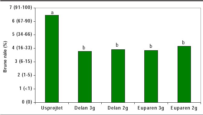 Figur 5. Delan WG (ditianon) og Euparen Multi (tolylfl uanid) mod ædelgransortprik (Del phinella abietis) på klippegran (Abies lasiocarpa) på et juletræsareal i Norge i 2006. Forskellige bogstaver (a og b) viser, om der var signifi kante forskelle mellem forsøgsleddene. Den ubehandlede kontrolparcel havde tydeligt større angreb af ædelgransortprik end de behandlede parceller, men der var ingen forskel mellem de 4 behandlinger. Det var sprøjtet to eller tre gange (2g eller 3g) under skudstrækning. Følgende skala blev brugt til skadeopgørelsen: 0 = ingen brune nåle, 1 = <1 %, 2 = 1-5 %, 3 = 6-15 %, 4 = 16-33 %, 5 = 34-66 %, 6 = 67-90 % og 7 = 91-100 % brune nåle.