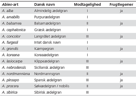 Oversigt over kendte værter for ædelgrankræft (Neonectria neomacrospora).