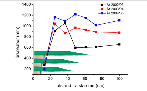 Figur 1. Den gennemdryppende nedbør under et typisk nordmannsgranjuletræ. I bunden af figuren er angivet den omtrentlige udstrækning af grenkransen over målerne i tre efterfølgende vækstår (nederst 2002/03, midt 2003/04 og øverst 2004/05).