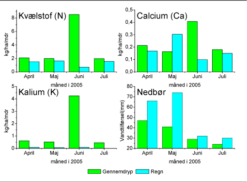 Figur 2. Tilførsel af N, Ca, K og nedbør dels som gennemdryp, dels som nedbør i udvalgte måneder i 2005. I Juni 2005 blev der (sent) udkørt og nedfældet gylle på en naboejendom.