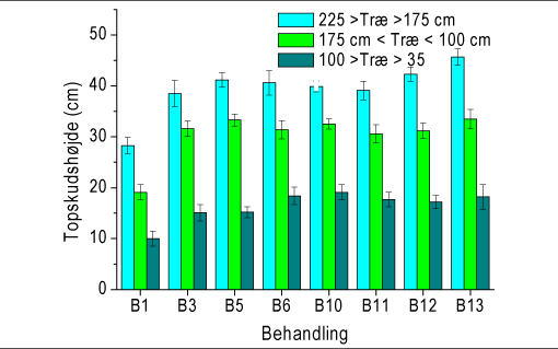 Figur 1. Topskudslængden for træer inddelt i tre højdeklasser. Gødningsbehandlingerne forklares i tabel 1.