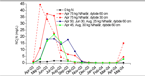 Figur 1. Koncentration af NO3-N i jordvand i fire udvalgte behandlinger og dybder. Kontrol­behandlingen er ikke tilført N. To behandlinger tilføres 75 kg N/ha/år, den ene som forårsgødning, den anden opsplittet i en forårs- og en sensommerbehandling. Gødningsbehand­lingen med 105 kg N/ha/år er en tredelt splitbehandling. Bortset fra splitbehandlingen med 75 kg N/ha/år, som repræsenteres af kurveforløb fra både 30 og 60 cm dybde, er alle kon­centrationer fra 60 cm