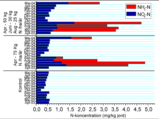 Figur 2. Ekstraktion (med KCl) af NO3-N (rød) og NH4-N (blå) af jordprøver. Kontrolbehandlingen er ikke tilført N. Behandlingen med 75 kg er en ren forårsbehandling, mens behandlingen med 105 kg N/ha/år er en tredelt splitbehandling.