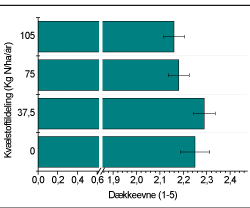 Figur 2. Dækkeevnen som funktion af tilførslen af kvælstof. Gennemsnit for aprilgødskning på alle 3 lokaliteter. Dækkeevnen er vurderet på en skala fra 1-5.