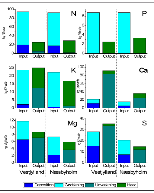 Figur 1. Næringsstofbalancer i højproduktive klippebevoksninger på Vestjylland Statsskov-distrikt og Næsbyholm i behandlingen med forårsgødskning i april med NPK 23-3-7, 75 kg N/ha/år. Figuren bygger på gennemsnitstal for de hydrologiske år 2006/2007, 2007/2008 samt 2008/2009.