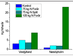 Figur 2. Udvaskningen af kvælstof i fire forsøgsbehandlinger på to forsøgslokaliteter. De angivne doseringer henviser til kg N/ha/år. 