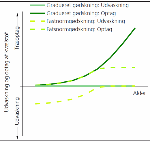 Figur 1. Arbejdsmodel over træernes kvælstof-optagelse og udvaskning af kvælstof ved aldersgradueret gødskning (fuldt optrukne linjer) og ved gødskning med samme mængde kvælstofgødning hvert år i omdriften (fast-normgødskning, stiplede linjer). Y-aksen viser øget optag af kvælstof op ad aksen og øget udvaskning ned ad.