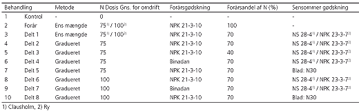 Tabel 1. Gødningsbehandlingerne i Agenda-undersøgelsen.