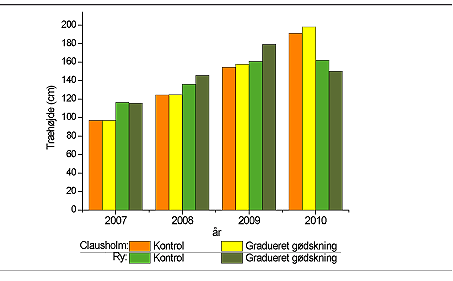 Figur 1. Udviklingen af den gennemsnitlige træhøjde. Nedgang i træhøjde på Ry-lokaliteten i 2010 skyldes en høst af sprintere i 2009. 