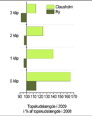 Figur 2. Virkning af klip med Top-Stop tang på de to forsøgslokaliteter i 2009 sammenlignet med 2008.