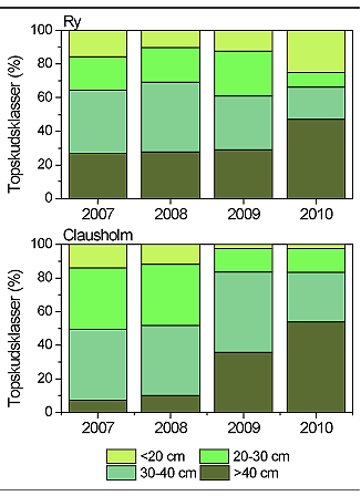 Figur 3. Tophøjden fordelt på fire størrelses­klasser (<20 cm, 20-30 cm, 30-40 cm og <40 cm) på Ry og Clausholm i de enkelte år.