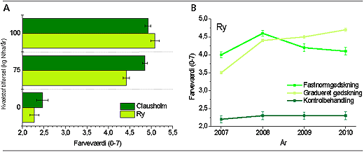 Figur 2. Nålefarven på forsøgslokaliteterne. A. Nålefarven som funktion af kvælstoftilførslen på de to forsøgslokaliteter i behandlinger med gradueret gødskning (behandling 4 og 8, se tabel 1 i Videnblad 5.9-51). B. Nålefarvens forløb igennem forsøgsperioden i Ry. Farveværdi 0 = misfarvet rød, farveværdi 2 = gulgrøn, farveværdi 4 = gennemsnitlig grøn og farveværdi 6 = mørkegrøn.