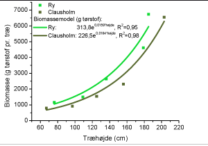 Figur 1. Biomassen som funktion af træhøjden på de to lokaliteter, Clausholm (ler) og Ry (sand). Bio-massen er tørvægten af de høstede træer. R2 be-skriver modellens evne til at forklare variationen af de målte tal. Jo tættere R2 kommer på 1, des bedre passer modellen til måleresultaterne.