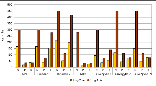 Figur 1. Tilførslen af N, P og K de første to år (gul) og de sidste to år (brun) af forsøget. 