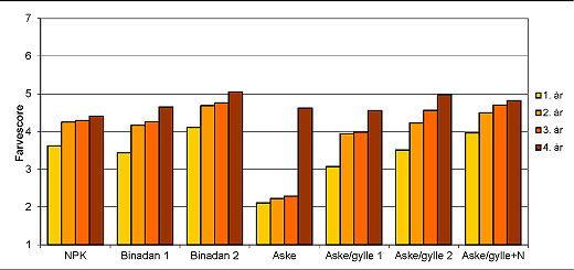 Figur 1. Farvescoren for hver behandling vist over de fire forsøgsår. Bemærk, at de fire askebehandlinger skifter gødningsform 3. og 4. år. Behandling ”Aske” modtager ikke gødning 3. år. Farven scores på en skala fra 0 til 7, hvor 0 er et rødt træ, 4 er mellem-grønt, og 7 er meget mørkegrønt. Farven vurderes på årets sideskud på 2. grenkrans og beskriver altså farven på nye skud.