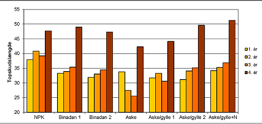 Figur 2. Længden af topskuddene efter varierende behandling vist for de fire forsøgsår. Bemærk, at gødskningen i forsøgsår 1 og 2 adskiller sig fra år 3 og 4.