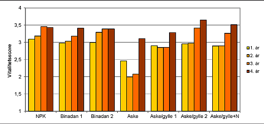 Figur 3. Gennemsnittet af vitaliteten for træerne i hver behandling vist for de fire år, forsøget varede. Bemærk at gødningsstrategien er forskellig år et og to sammenlignet med år tre og fire. Vitaliteten scores på en skala fra 1 til 5. Det meget svækkede træ får scoren 1, det middelsunde træ får scoren 3, og det meget vitale træ får scoren 5.