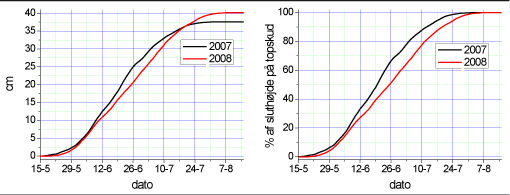 Figur 1. Vækstforløbet af topskud i 2007 og 2008. Tallene er baseret på gennemsnit af 40 træer. A. Det absolutte forløb målt i cm. B. Relativt forløb i forhold til de enkelte års samlede topskudsvækst.