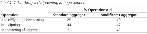 Tabel 1. Tidsforbrug ved afprøvning af hegnsklipper.