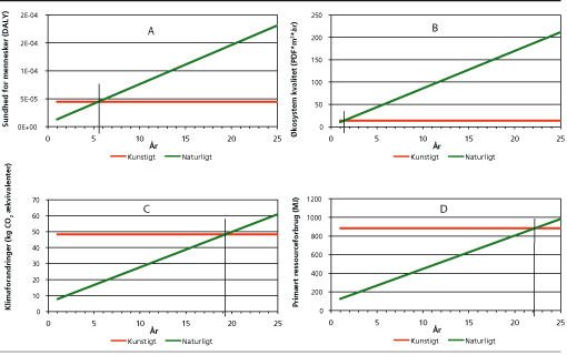 Figur 2. Figuren viser, hvor længe forbrugeren skal beholde et kunstigt træ, førend det har samme miljøbelastning som et naturligt træ; A = 6 år for effekter på menneskers sundhed, B = 1½ år for effekter på økosystem kvalitet, C = ca. 19 år for effekter på global opvarmning og D = ca. 22 år for ressourceforbrug. Ill. Couillard, S.; Bage, G.; Trudel, J-S. 2009