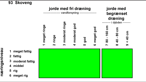 Skovudviklingstypens forekomst ud fra tilgængelighed af vand og næringsstoffer.