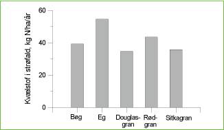 Graf over årlig tilbageførsel af kvælstof 