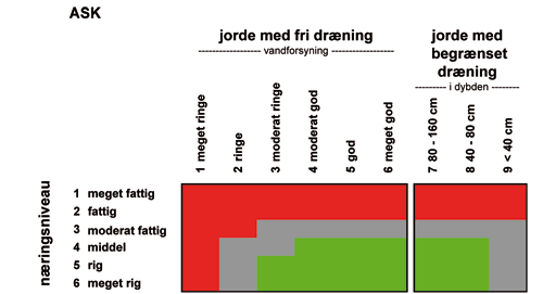 Grafisk angivelse af jordbundskrav for ask