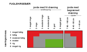 Grafisk angivelse af jordbundskrav for fuglekirsebær
