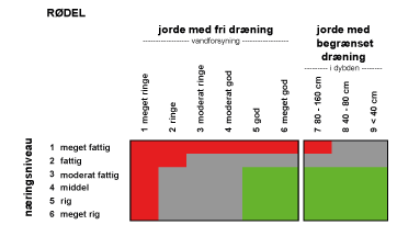 Grafisk angivelse af jordbundskrav for rødel