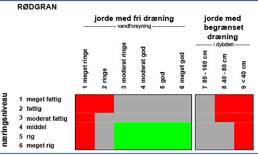Grafisk angivelse af jordbundskrav for rødgran