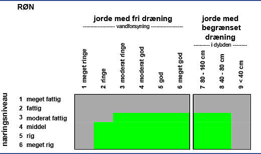 Grafisk angivelse af jordbundskrav for røn