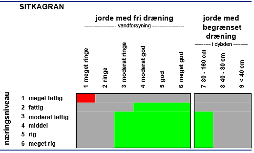 Grafisk angivelse af jordbundskrav for sitkagran