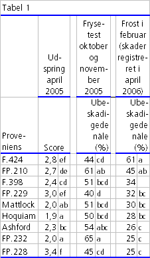 Tabel 1.  Resultater fra målinger og frysetest på planteskolemateriale 