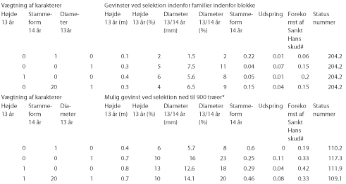 Tabel over genetiske gevinster