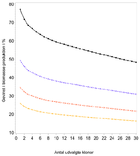 Graf over estimerede gevinster i biomasseproduktion i procent afhængig af antallet af udvalgte kloner og forskellige forudsætninger